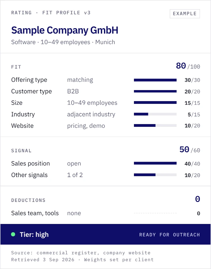 Example: fit profile and scoring of a sample company